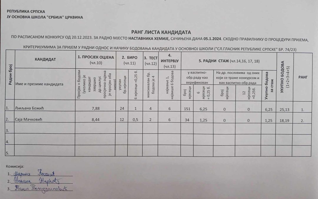 Резултати проведеног конкурса за наставника хемије