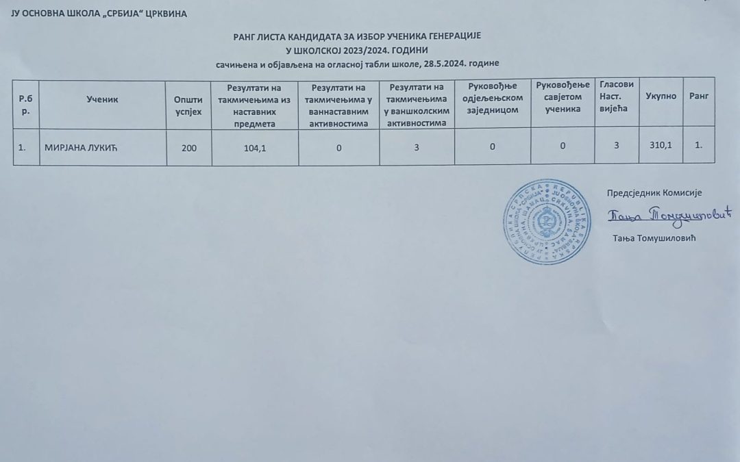 Ранг листа кандидата за избор УЧЕНИКА ГЕНЕРАЦИЈЕ у школској 2023/2024. години